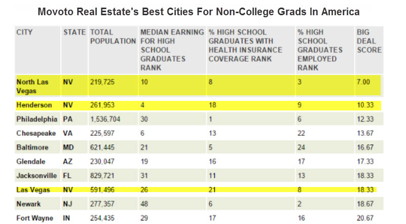 best places to live in nevada without a college degree