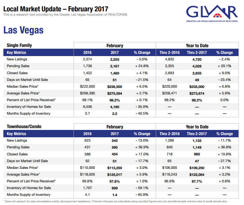 Las Vegas Real Estate stats, February 2017