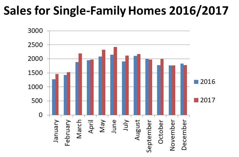 Single-Family Home Sales in Las Vegas 2017