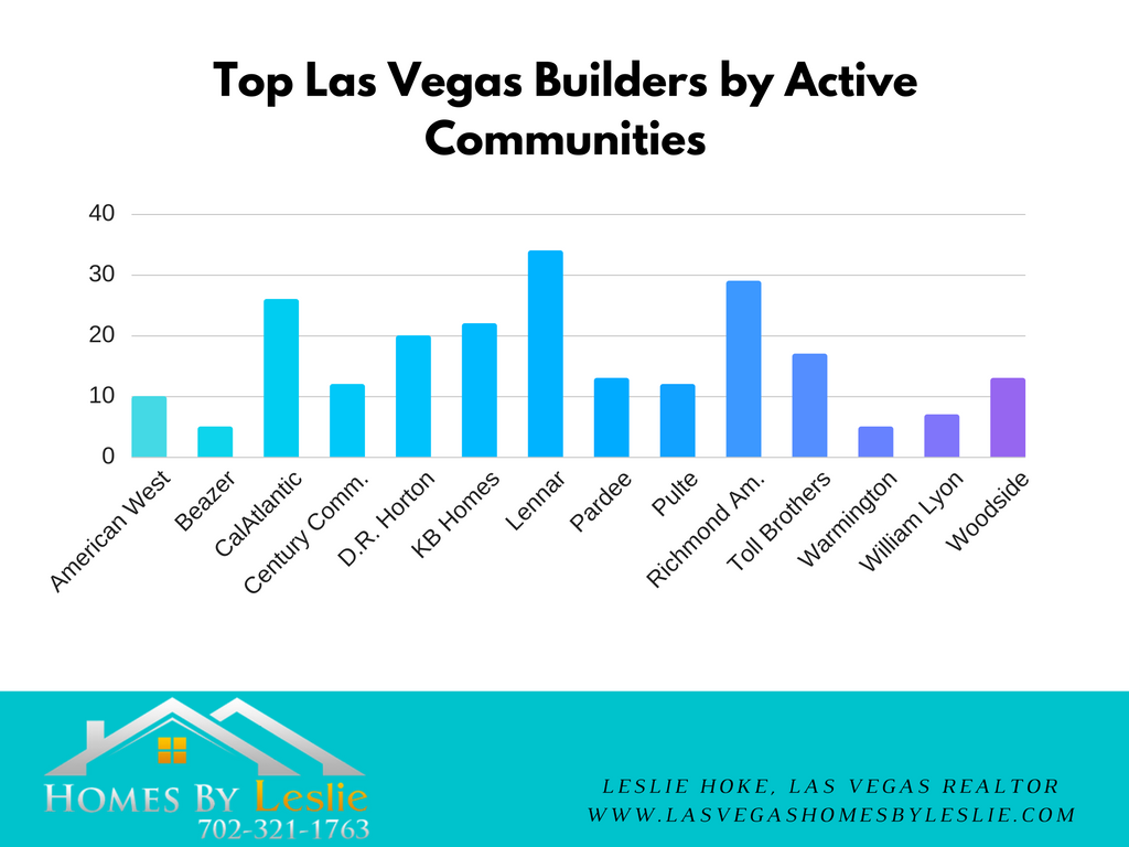 Top Las Vegas Builders