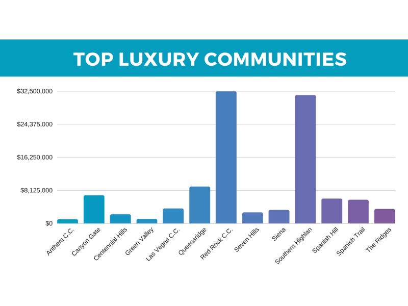 Top selling luxury neighborhoods in Las Vegas
