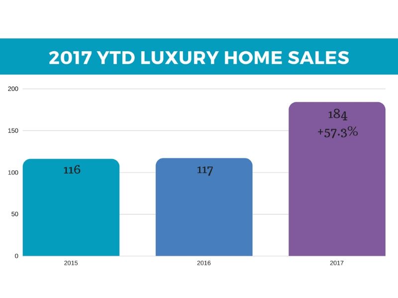 YTD luxury home sales in Las Vegas