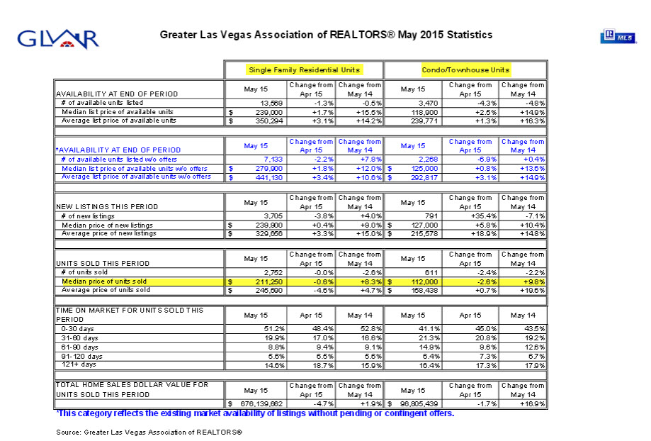 Las Vegas Real Estate Prices and Sales Numbers