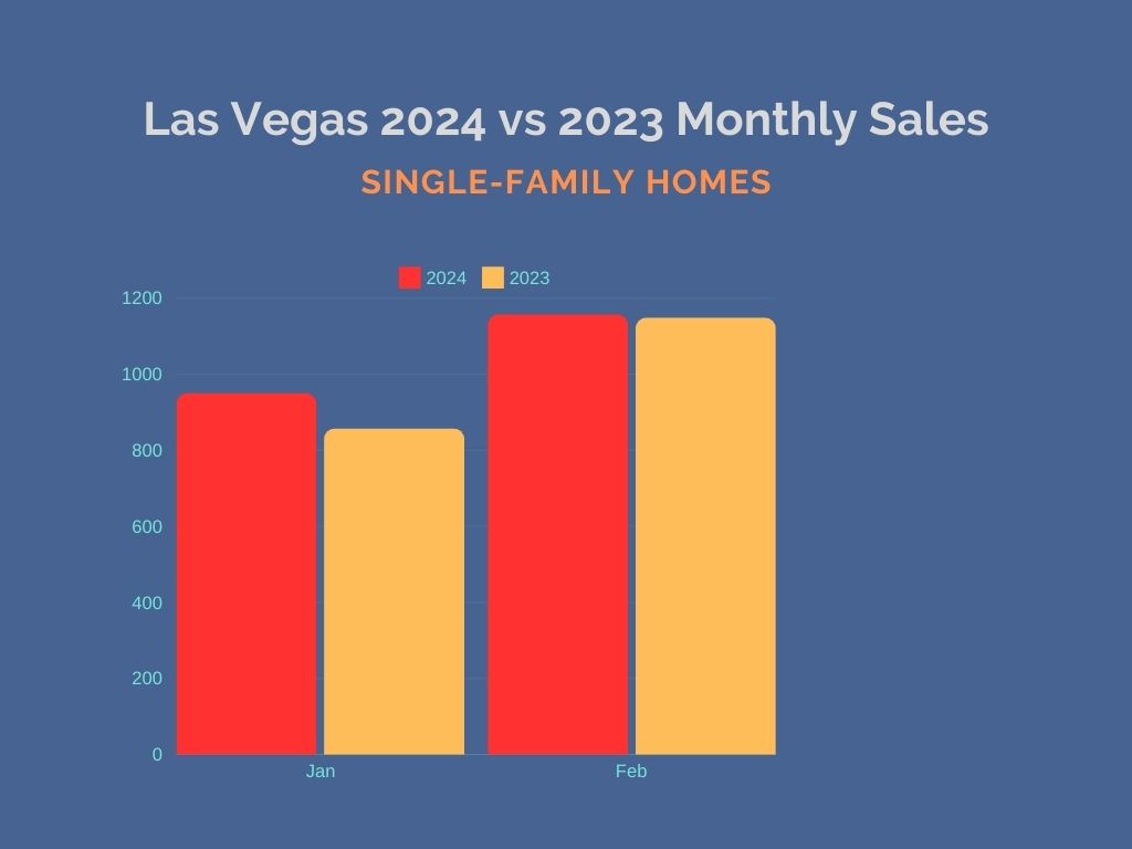 Single-Family Home Sales in Las Vegas YTD 2024