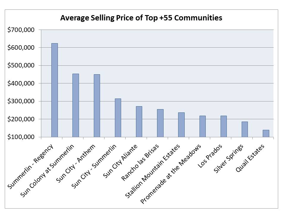 Las Vegas top selling 55+ communities