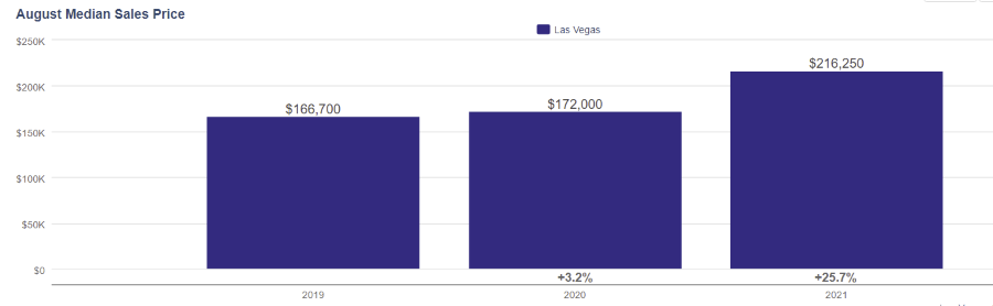 Median prices for Las Vegas condos in August 2021