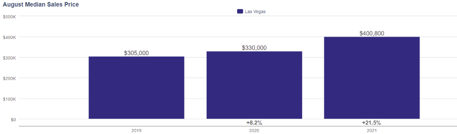 Median Prices for Las Vegas Homes