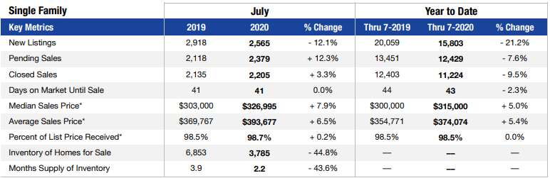 Las Vegas Single Family Home Sales for July 2020