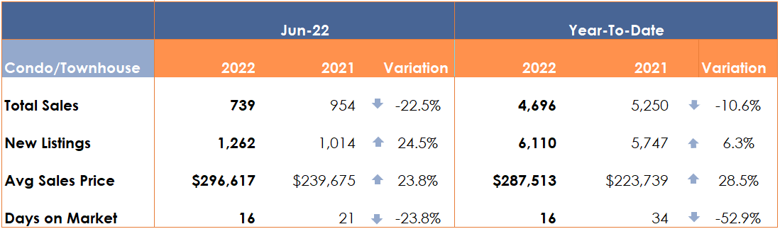 June 2022 Las Vegas condo and townhome stats