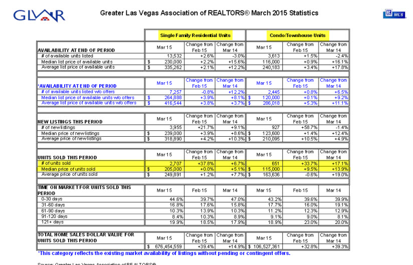 Las Vegas Housing Market Surges - Homes Condos and Townhomes