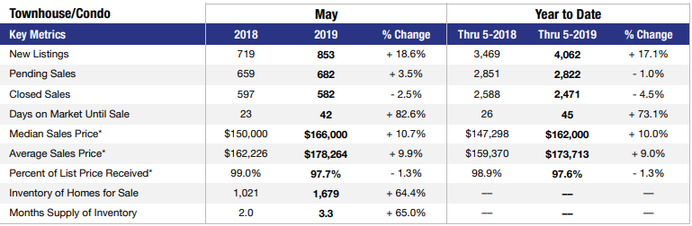 Las Vegas condo stats for May 2019