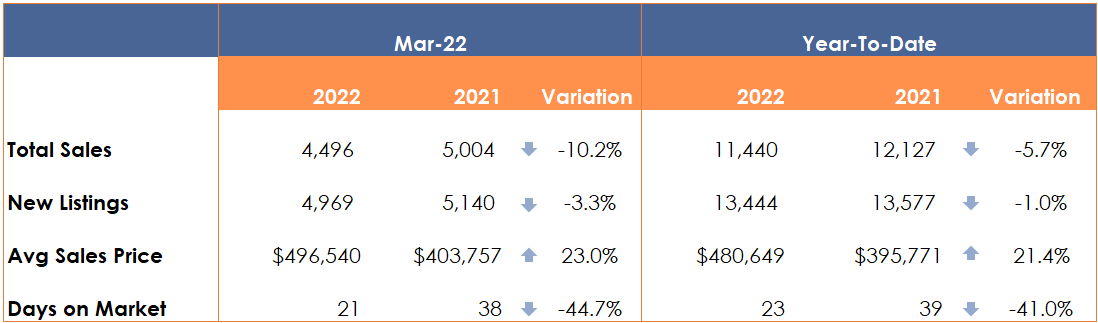 Las Vegas sales stats summary for March 2022