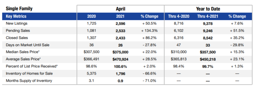 April 2021 home sales stats in Las Vegas