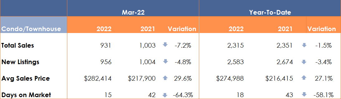 Las Vegas condo sales stats for March 2022