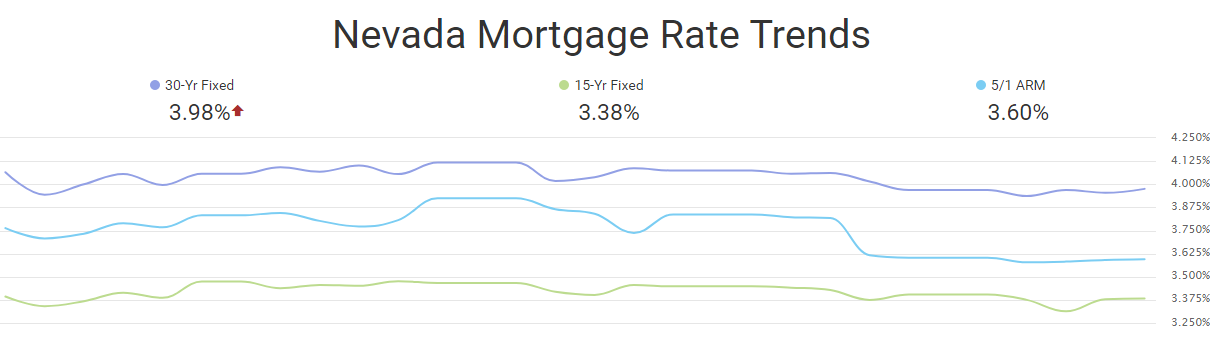 October mortgage rate trends, Las Vegas