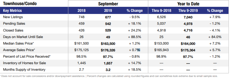 September 2019 stats for Las Vegas condos