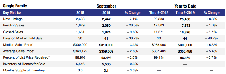 Stats for Las Vegas single-family homes in September 2019