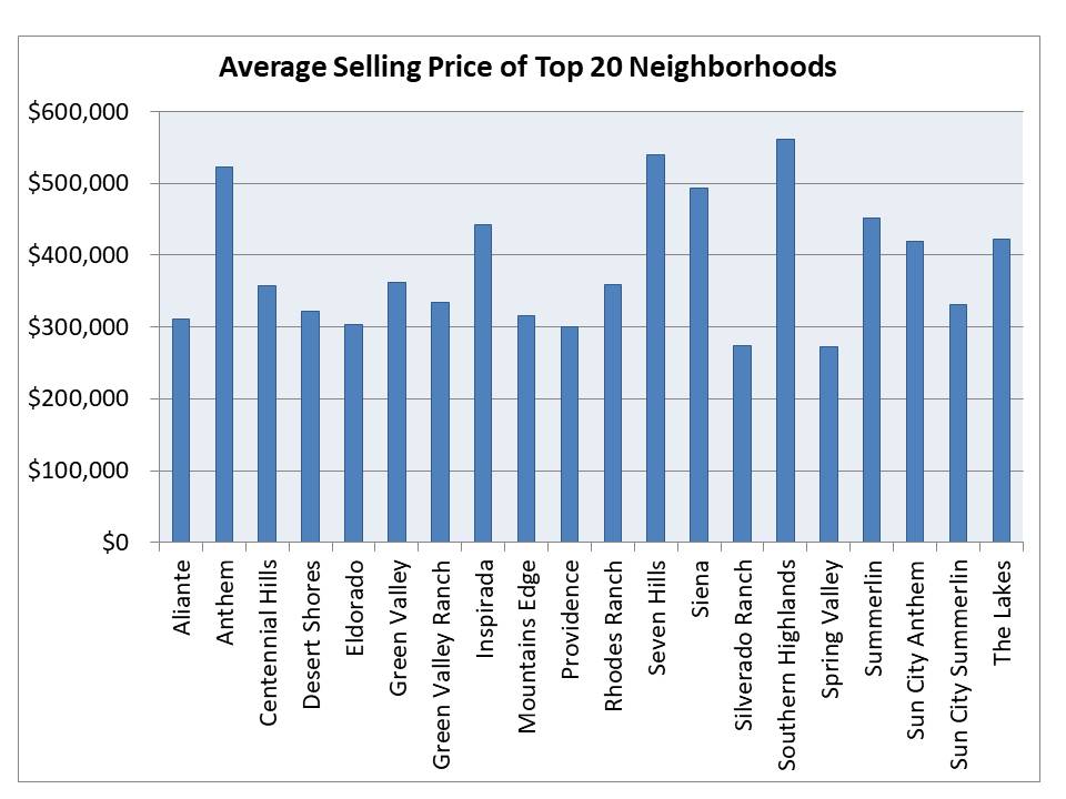 top selling Las Vegas neighborhoods in 2018